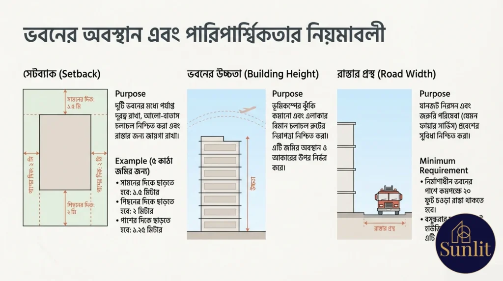 ঢাকার নির্মাণ নিয়মাবলীতে বিল্ডিং সেটব্যাক, উচ্চতার সীমাবদ্ধতা এবং রাস্তার প্রস্থের প্রয়োজনীয়তার চিত্র।