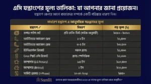 Sunlit Price list: Table showing prices for AC spare parts like copper pipes, remotes, and compressors in Dhaka.