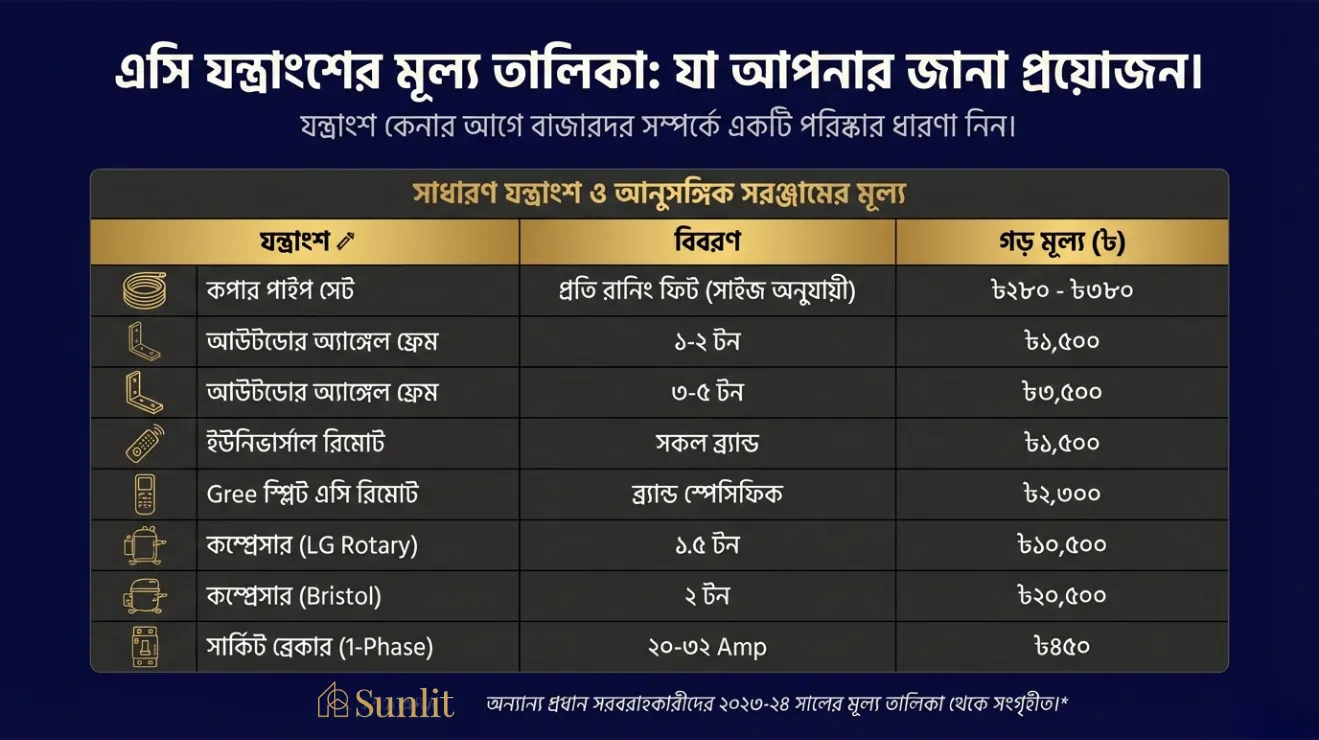 Sunlit Price list: Table showing prices for AC spare parts like copper pipes, remotes, and compressors in Dhaka.