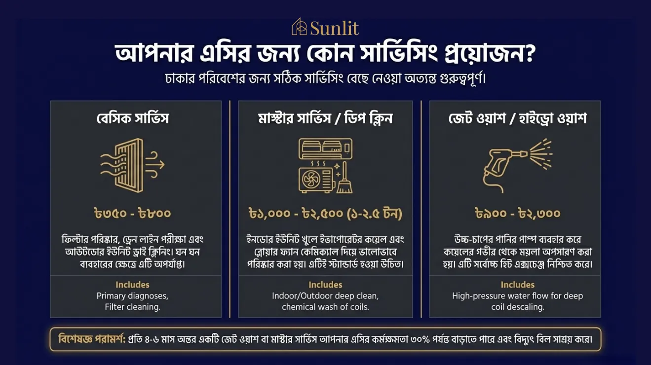 Comparison of Basic Service, Master Service, and Jet Wash for air conditioners.