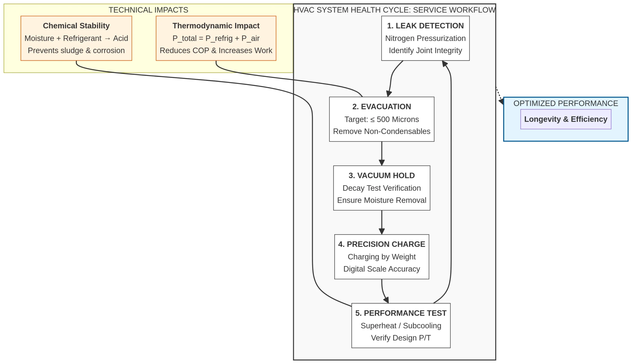 Research Paper: Optimization of Refrigerant Charging and System Evacuation in HVAC Systems Detailed flowchart outlining the HVAC system health cycle service workflow, including leak detection, evacuation, vacuum hold, precision charge, and performance test.